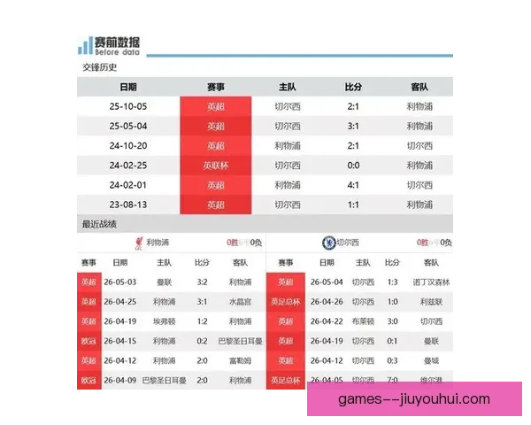 利物浦豪取三球大胜切尔西 强势表现再度证明实力